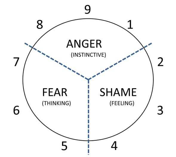 Personality Tools: Understanding the Enneagram (from a Myers-Briggs expert)