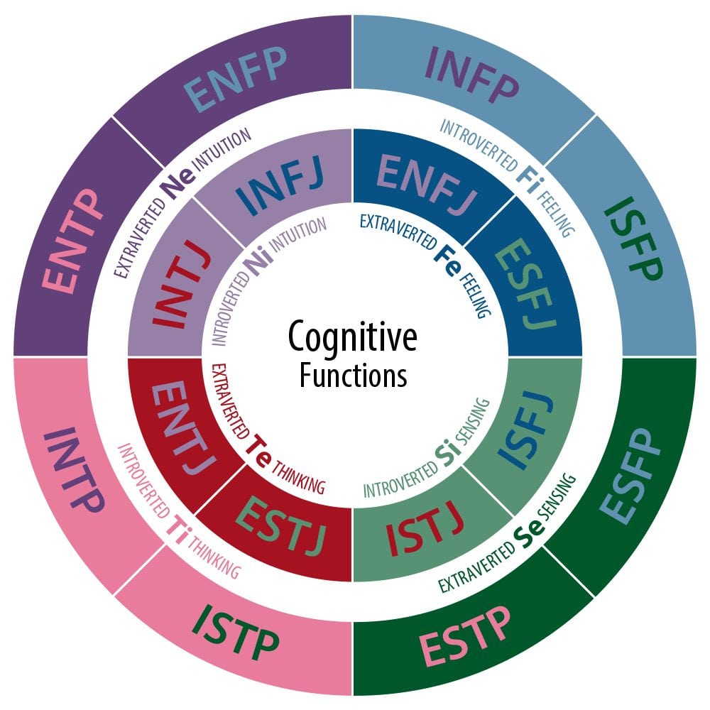 Why Personality Hacker Uses Nicknames For The 8 Jungian Cognitive Functions