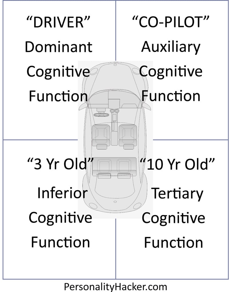 Podcast - Episode 0225 - The Car Model (Your Personality Cognitive Function Stack)