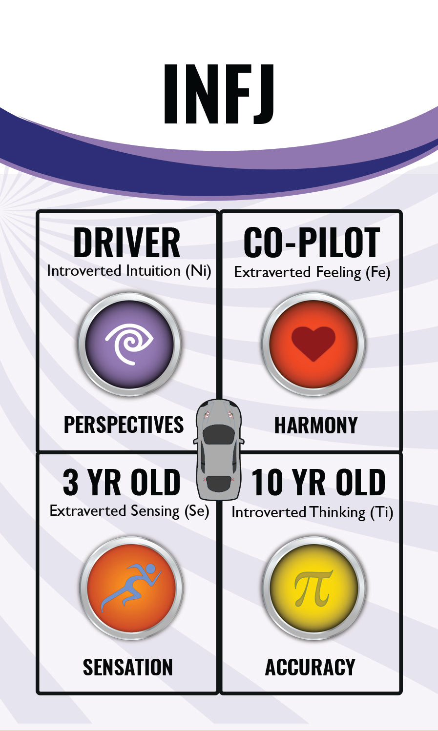 INFJ Car Model mind map