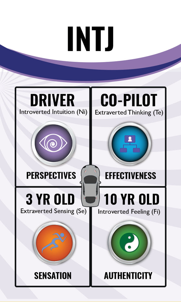 INTJ Personality Type Card