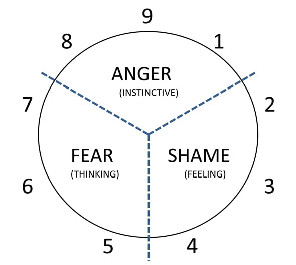 Here Are The Most Common Enneagram Types For Each Myers-Briggs